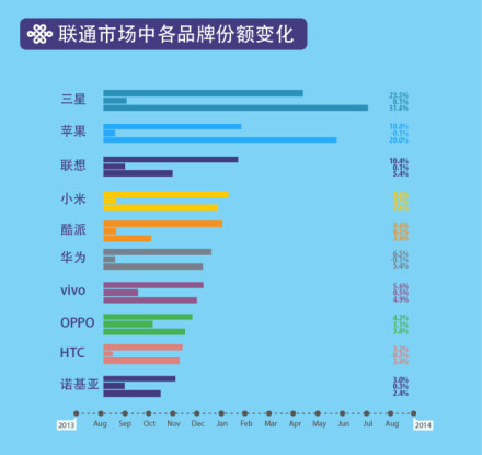 GfK智能手机监测数据 国产主导市场！ 