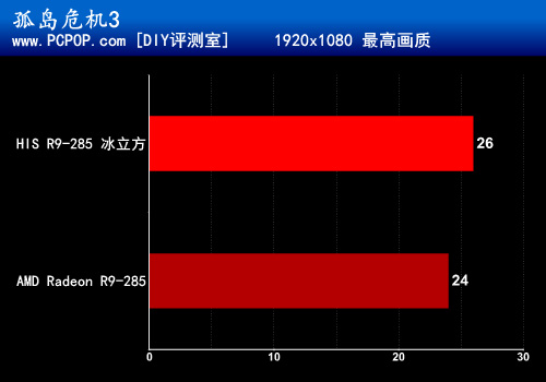 清凉酷爽冰立方 HIS R9-285X显卡评测 