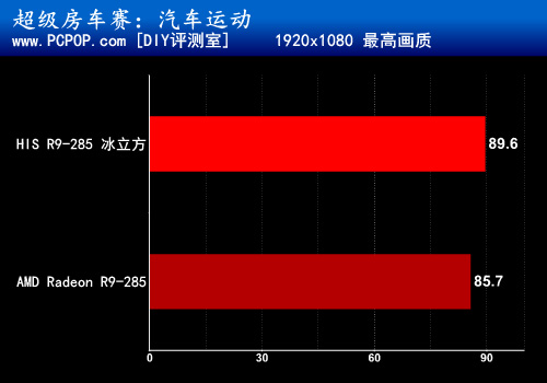 清凉酷爽冰立方 HIS R9-285X显卡评测 