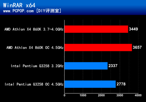 CPU超频哪家强?速龙860K PK奔腾G3258 