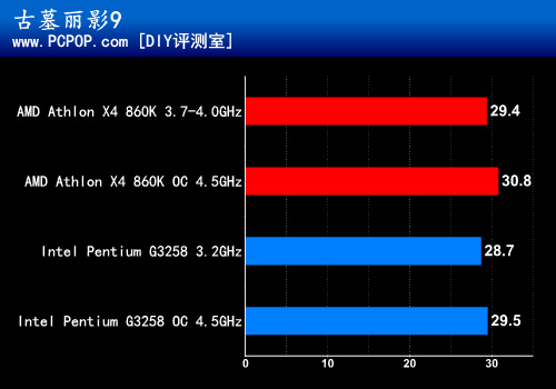 CPU超频哪家强?速龙860K PK奔腾G3258 