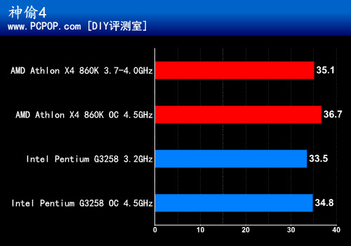 CPU超频哪家强?速龙860K PK奔腾G3258 