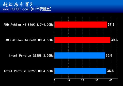 CPU超频哪家强?速龙860K PK奔腾G3258 