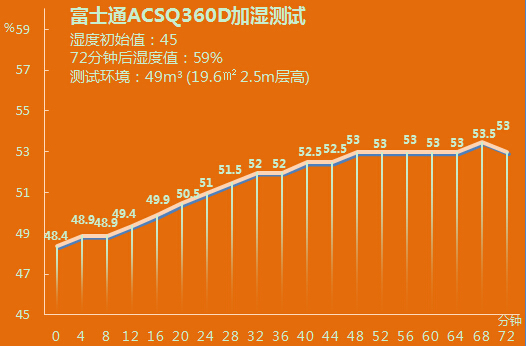 静音无耗材 富士通将军ACSQ360D评测 