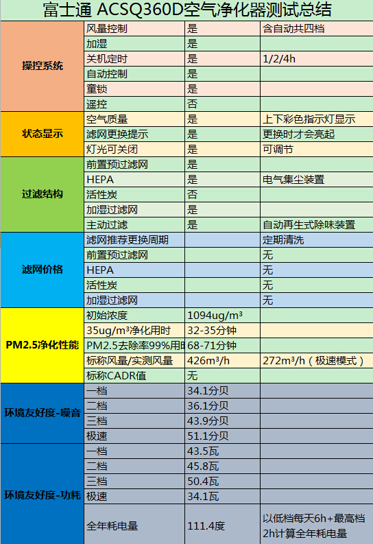 静音无耗材 富士通ACSQ360净化器评测 