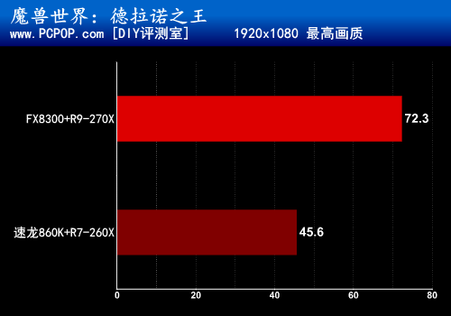 征战德拉诺之王 AMD平台征战魔兽世界 