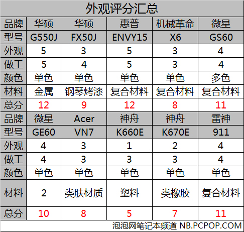 游戏本横评 