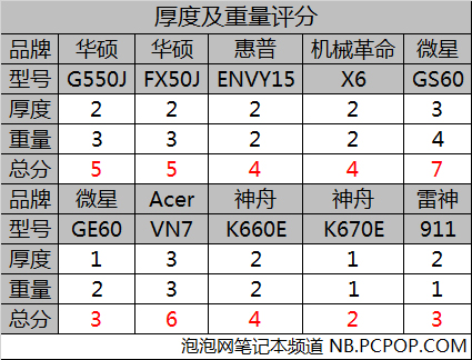 游戏本横评 