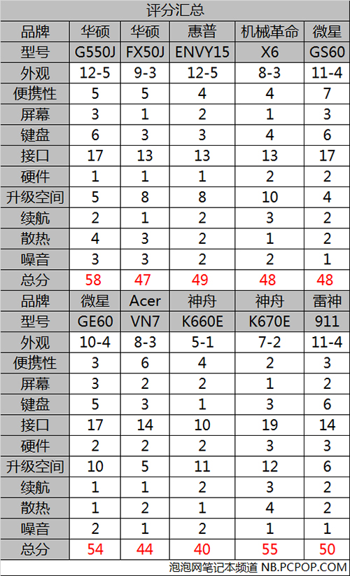 游戏本横评 