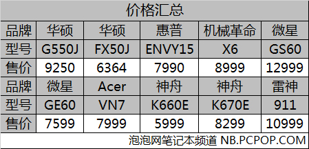 主流尺寸谁最值？十款15英寸游戏本横评 