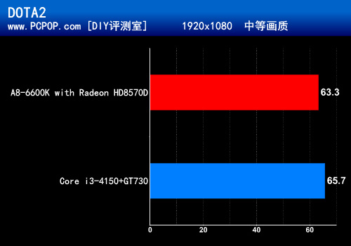 一个顶俩 A8-6600K力战Core i3+GT730 