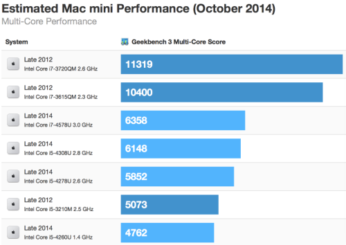 挑战底线的苹果新品 评2014版Mac mini 