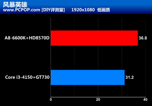 性价No.1比平台 6600K实测热门新游戏 