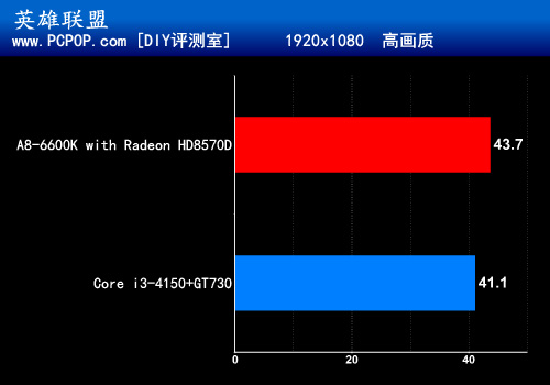 性价比第一！A8-6600K实测热门新游戏 