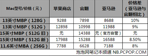 差10%？三大苹果热销品官翻是否值得买 