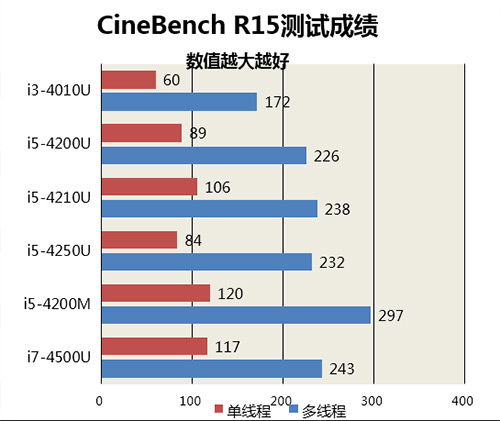 年底i5独显更超值 评京东周销量前八本 