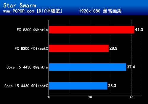 超值全能八核 AMD FX 8300再战酷睿i5 