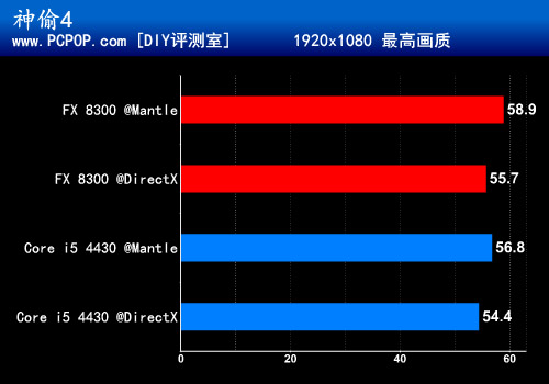 超值全能八核 AMD FX 8300再战酷睿i5 