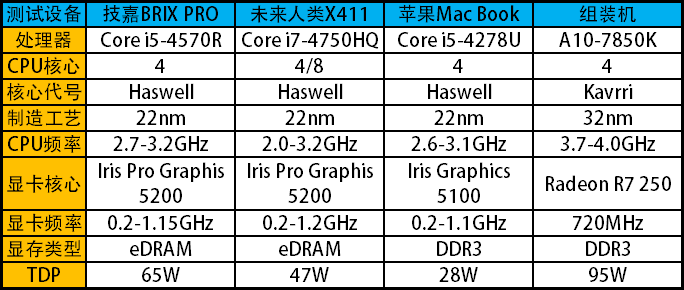 谁才是最强核显？Intel IRIS显卡评测 