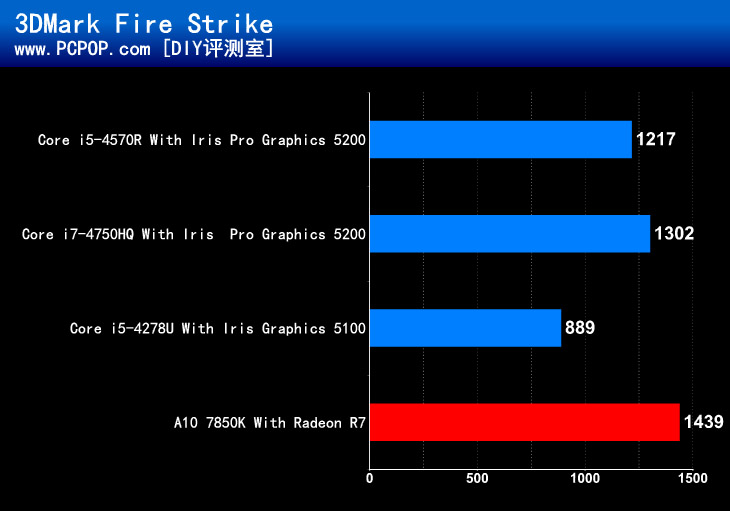 谁才是最强核显？Intel IRIS显卡评测 