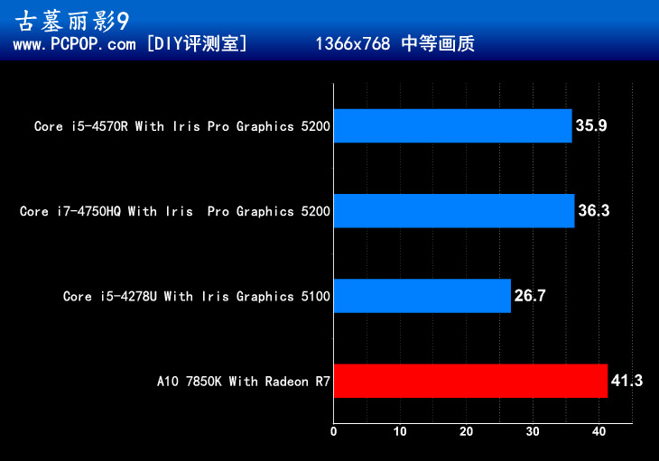 谁才是最强核显？Intel IRIS显卡评测 