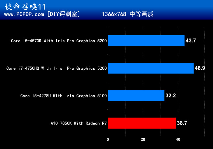 谁才是最强核显？Intel IRIS显卡评测 