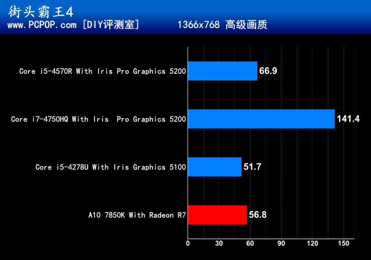 谁才是最强核显？Intel IRIS显卡评测 