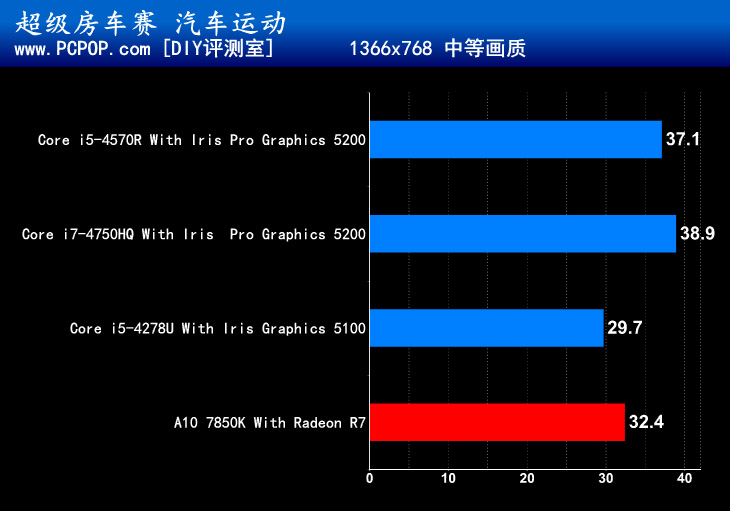 谁才是最强核显？Intel IRIS显卡评测 