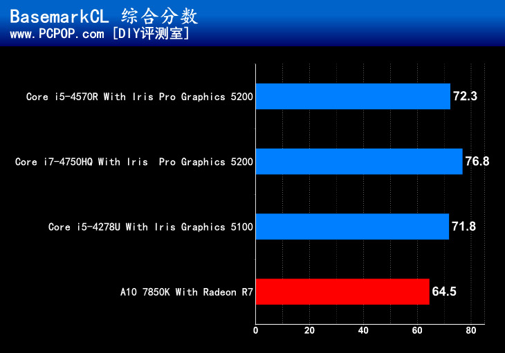 谁才是最强核显？Intel IRIS显卡评测 