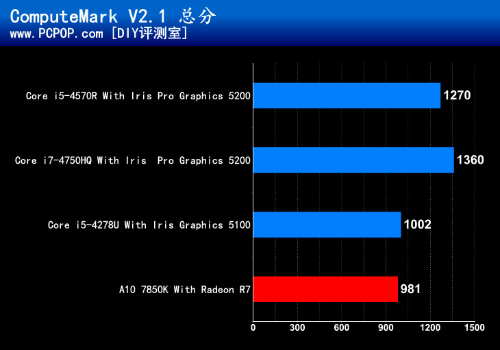 谁才是最强核显？Intel IRIS显卡评测 