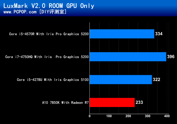 谁才是最强核显？Intel IRIS显卡评测 