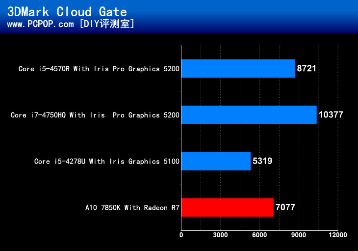 谁才是最强核显？Intel IRIS显卡评测 