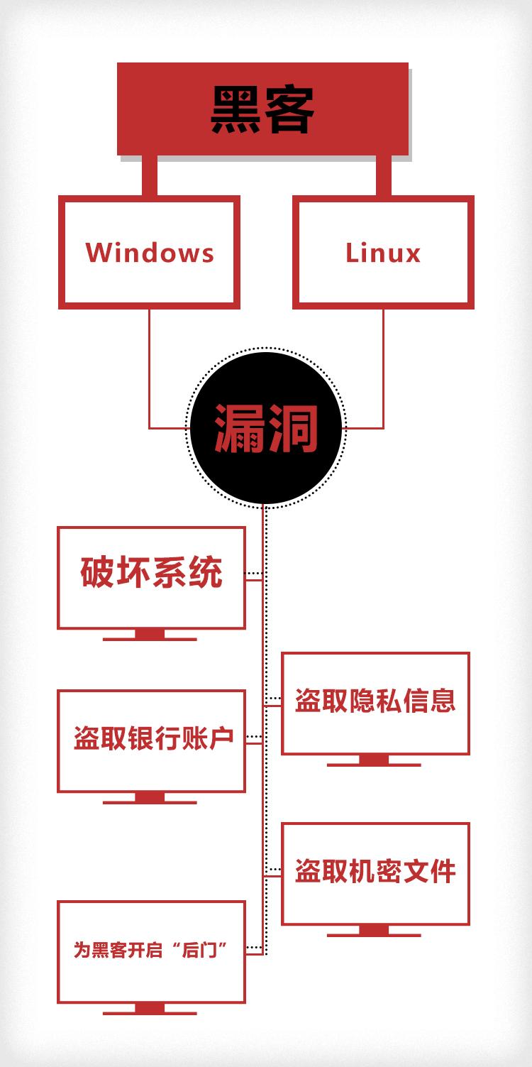 瑞星：Linux安全报告称病毒或集体爆发 