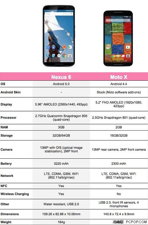 摩托罗拉的内战：新Moto X vs Nexus 6 