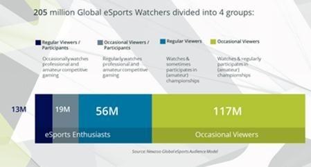 全球电竞玩家数量8900万：中国占一半 