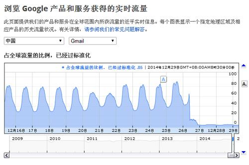 彻底无法进行访问 Gmail被中国完全屏蔽 