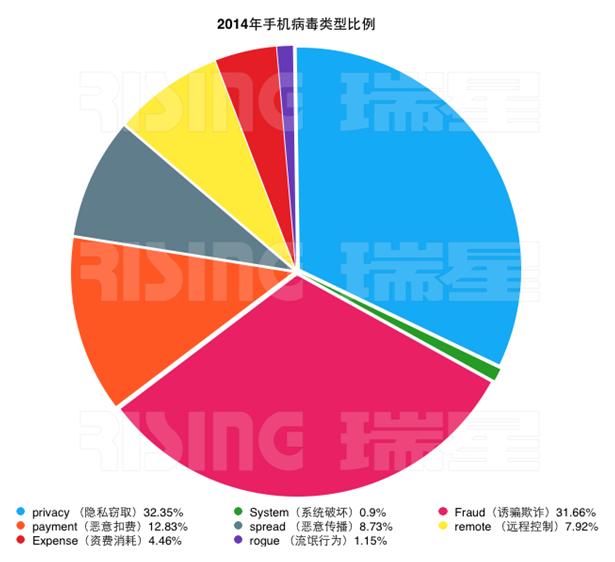 数据泄露堪忧！瑞星2014年信息安全报告 