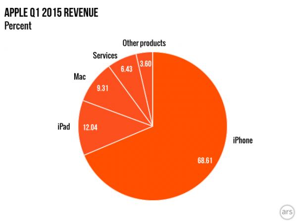 iPad销量短期内持续低迷 不过仍有希望 