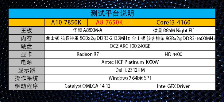 惊人的性价比！新款APU A8 7650K测试 