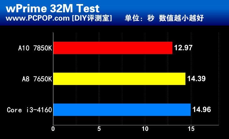 惊人的性价比！新款APU A8 7650K测试 