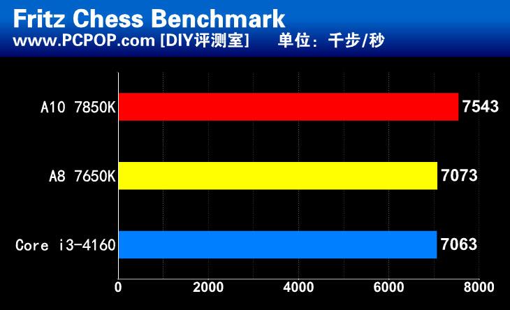 惊人的性价比！新款APU A8 7650K测试 