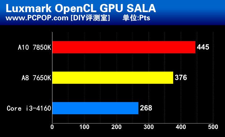 惊人的性价比！新款APU A8 7650K测试 