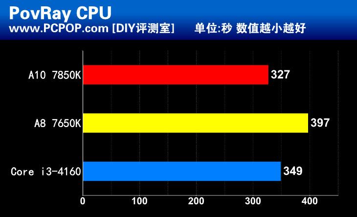 惊人的性价比！新款APU A8 7650K测试 