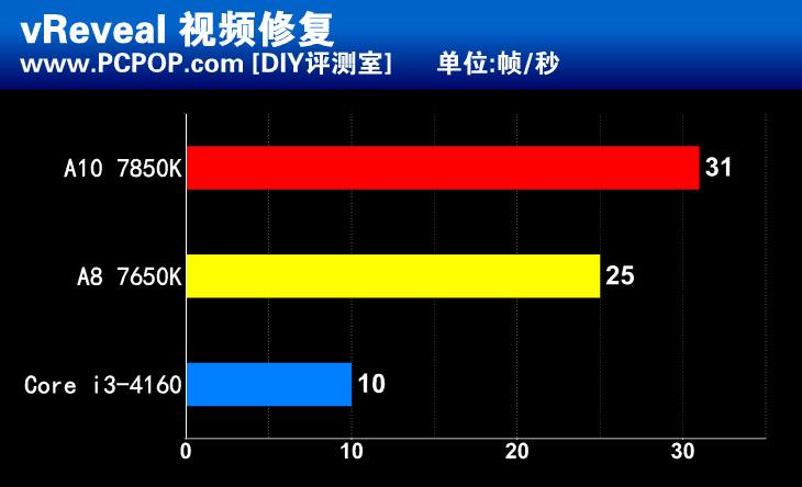 惊人的性价比！新款APU A8 7650K测试 