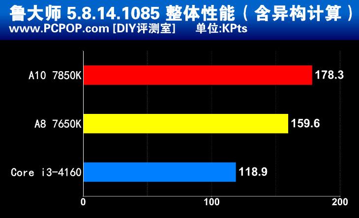 惊人的性价比！新款APU A8 7650K测试 