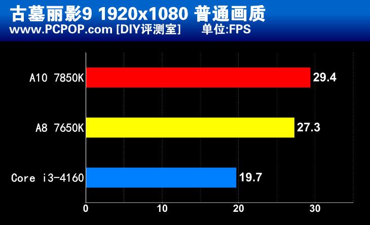 惊人的性价比！新款APU A8 7650K测试 