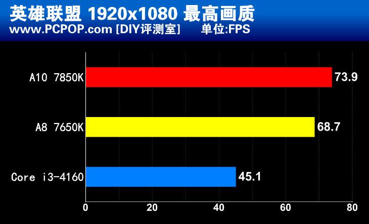 惊人的性价比！新款APU A8 7650K测试 