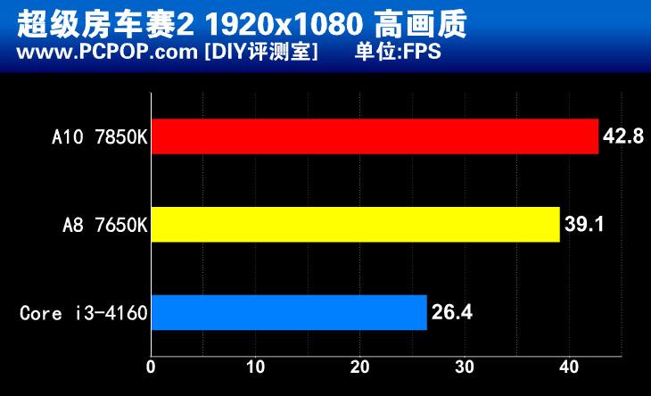 惊人的性价比！新款APU A8 7650K测试 