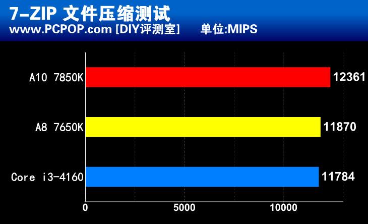 惊人的性价比！新款APU A8 7650K测试 