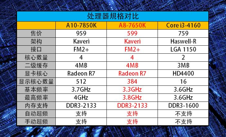 惊人的性价比！新款APU A8 7650K测试 